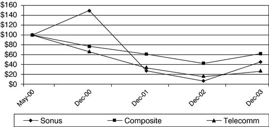 PERFORMANCE GRAPH